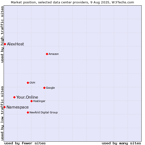 Market position of Your.Online vs. AlexHost vs. Namespace
