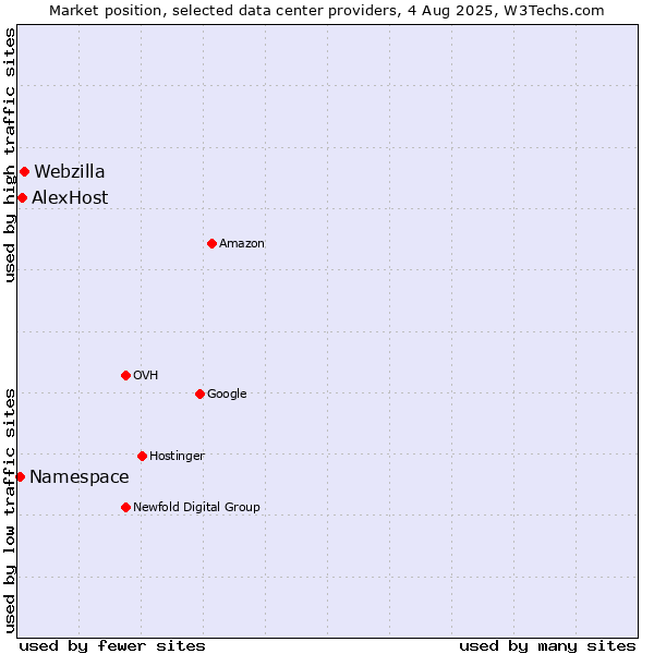 Market position of Webzilla vs. AlexHost vs. Namespace