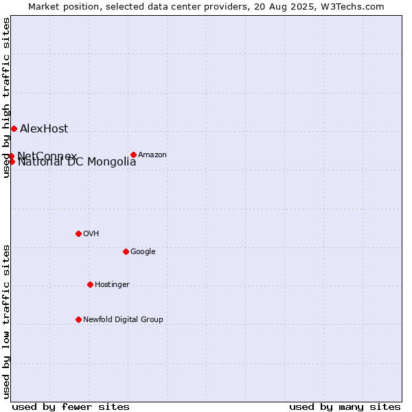 Market position of AlexHost vs. National DC Mongolia vs. NetConnex