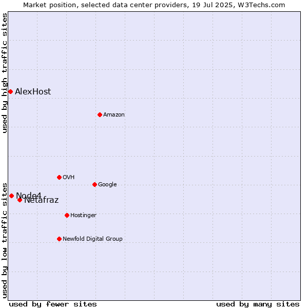 Market position of Netafraz vs. Node4 vs. AlexHost