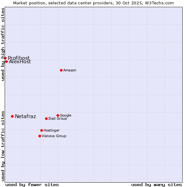 Market position of Netafraz vs. AlexHost vs. Profihost