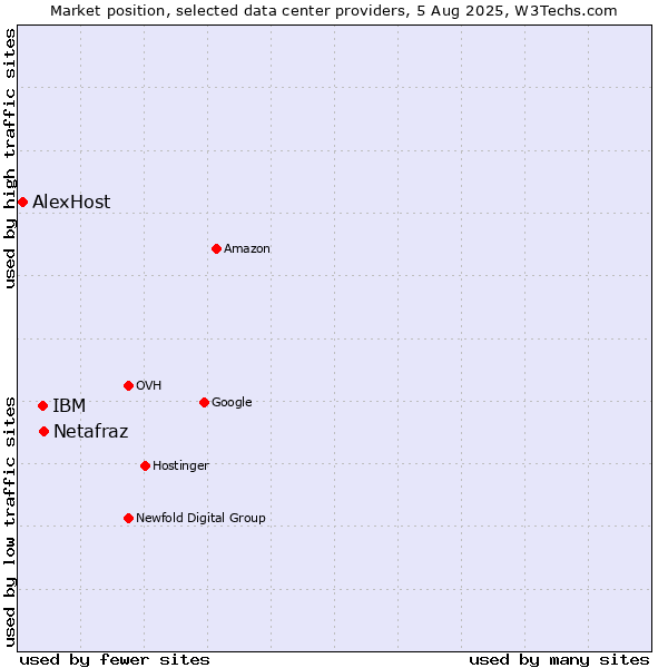 Market position of IBM vs. Netafraz vs. AlexHost