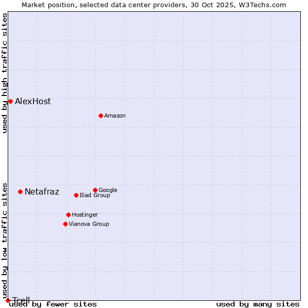 Market position of Netafraz vs. AlexHost vs. Tcell