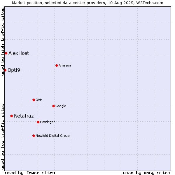 Market position of Netafraz vs. AlexHost vs. Opti9