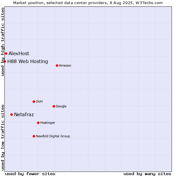 Market position of Netafraz vs. AlexHost vs. H88 Web Hosting