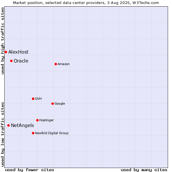 Market position of Oracle vs. NetAngels vs. AlexHost