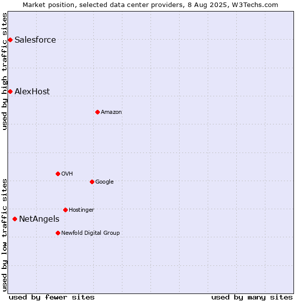 Market position of NetAngels vs. AlexHost vs. Salesforce