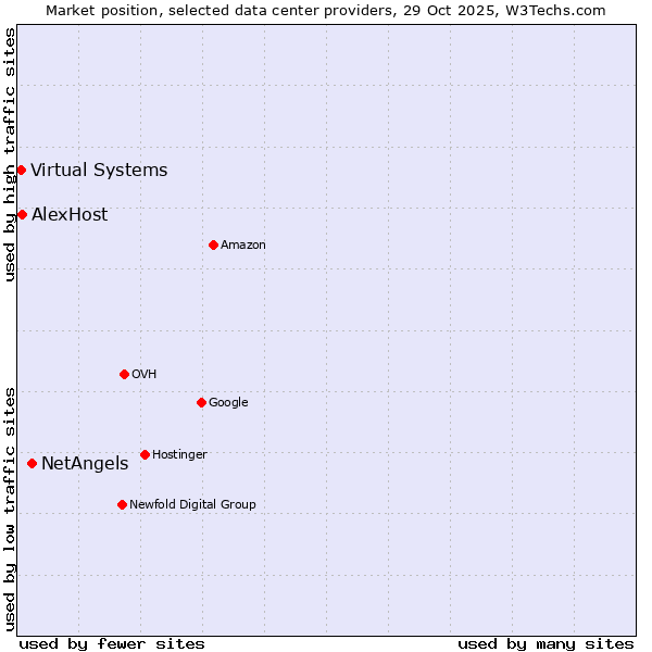 Market position of NetAngels vs. AlexHost vs. Virtual Systems