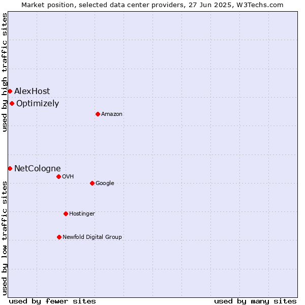 Market position of Optimizely vs. AlexHost vs. NetCologne