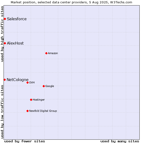 Market position of Salesforce vs. AlexHost vs. NetCologne