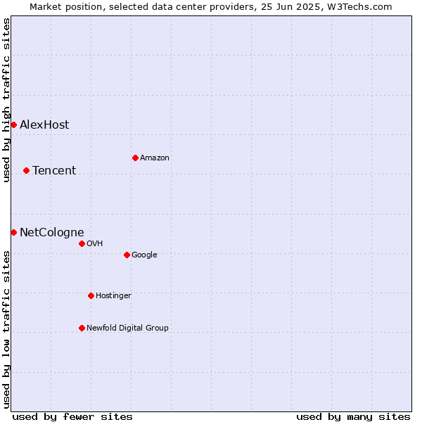 Market position of Tencent vs. AlexHost vs. NetCologne