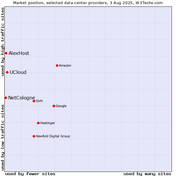 Market position of UCloud vs. AlexHost vs. NetCologne