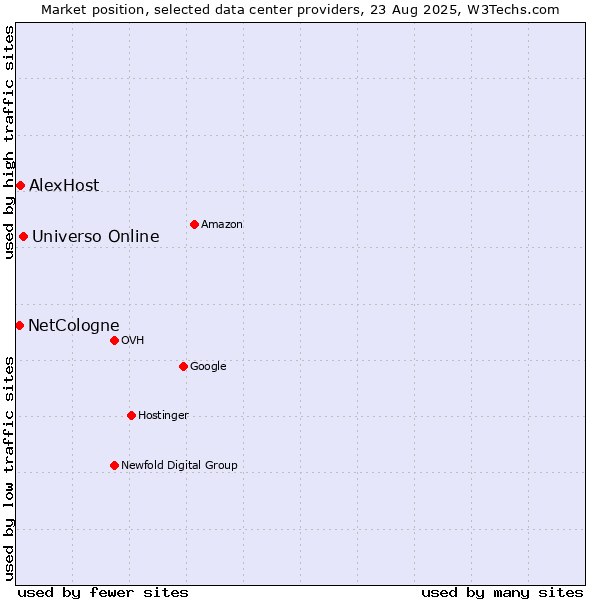 Market position of Universo Online vs. AlexHost vs. NetCologne