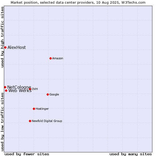 Market position of Web Werks vs. AlexHost vs. NetCologne