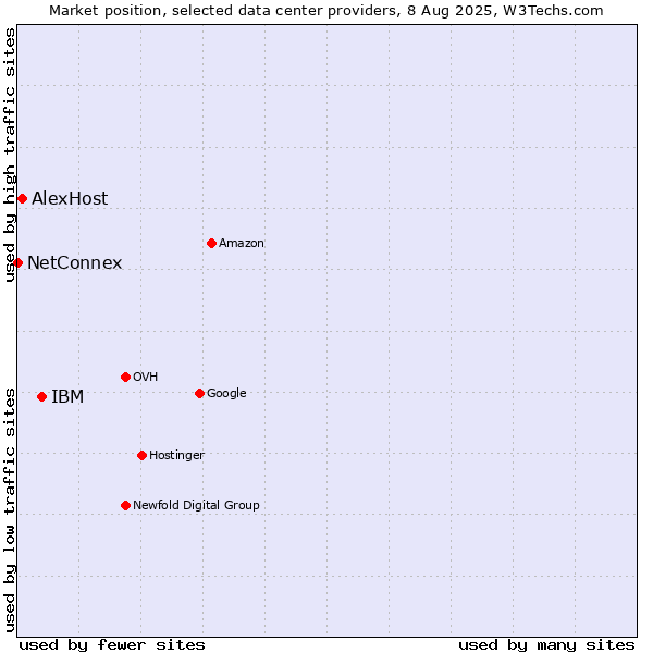 Market position of IBM vs. AlexHost vs. NetConnex