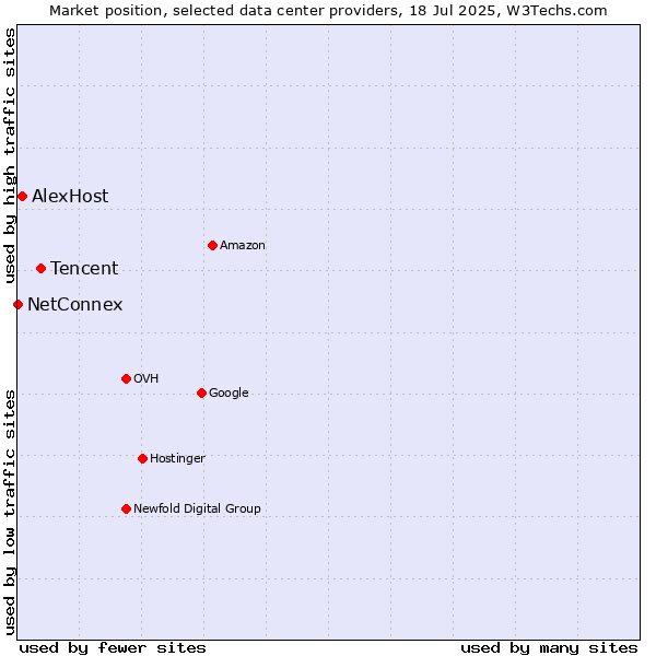 Market position of Tencent vs. AlexHost vs. NetConnex
