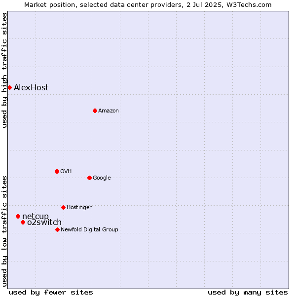 Market position of o2switch vs. netcup vs. AlexHost