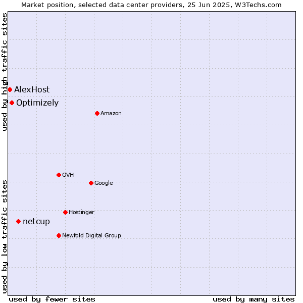 Market position of netcup vs. Optimizely vs. AlexHost