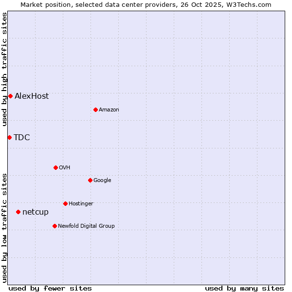 Market position of netcup vs. AlexHost vs. TDC