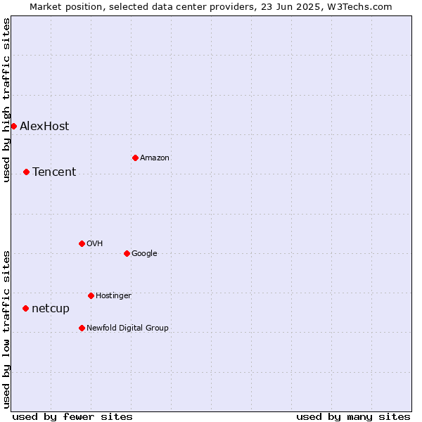 Market position of Tencent vs. netcup vs. AlexHost