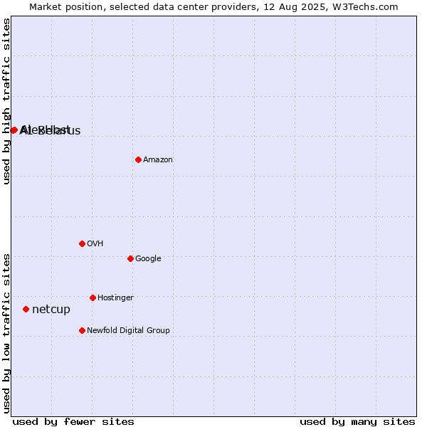 Market position of netcup vs. AlexHost vs. A1 Belarus