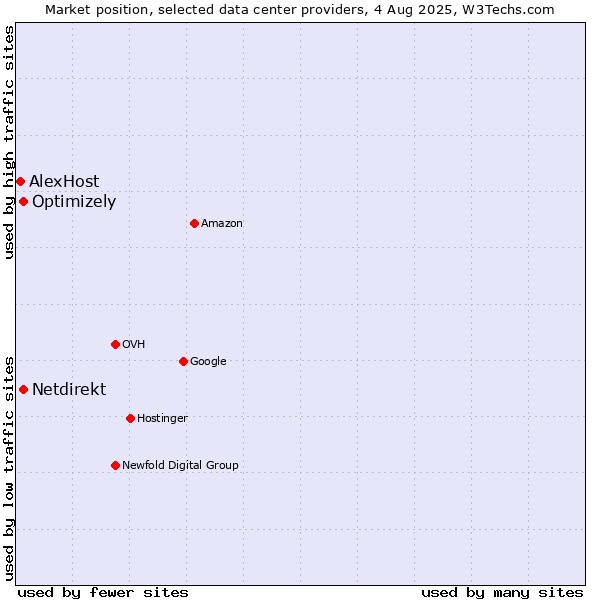 Market position of Optimizely vs. Netdirekt vs. AlexHost