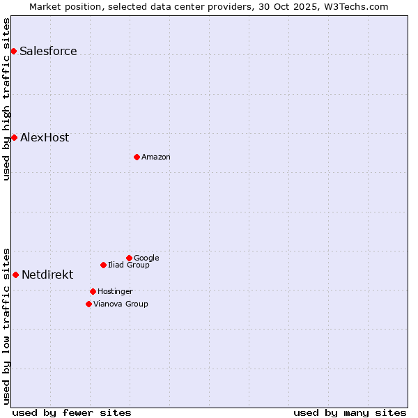 Market position of Netdirekt vs. AlexHost vs. Salesforce
