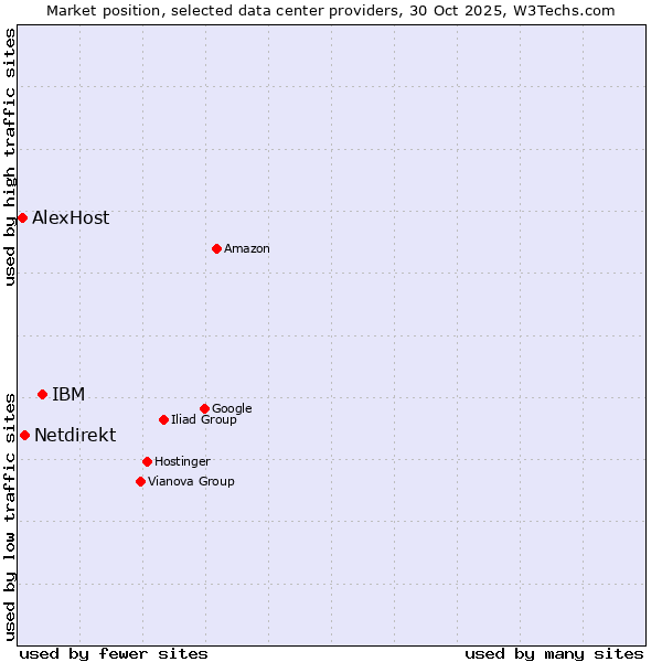 Market position of IBM vs. Netdirekt vs. AlexHost