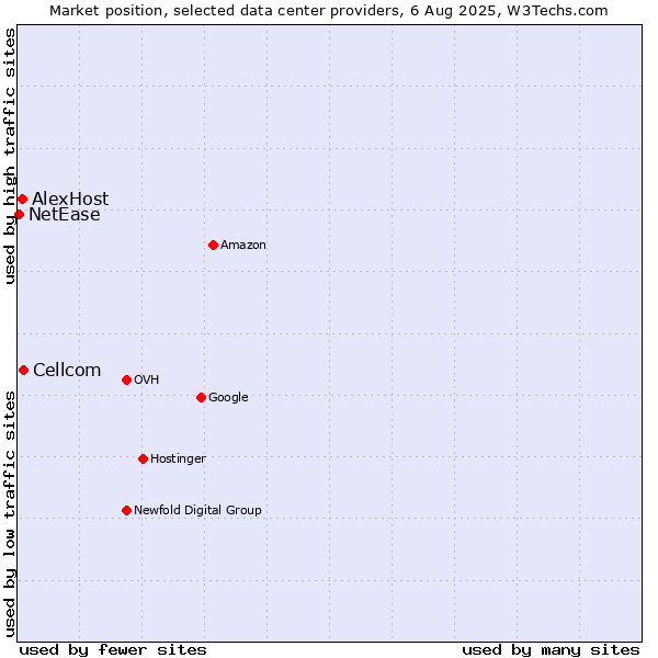 Market position of Cellcom vs. AlexHost vs. NetEase