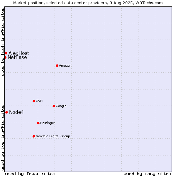 Market position of Node4 vs. AlexHost vs. NetEase