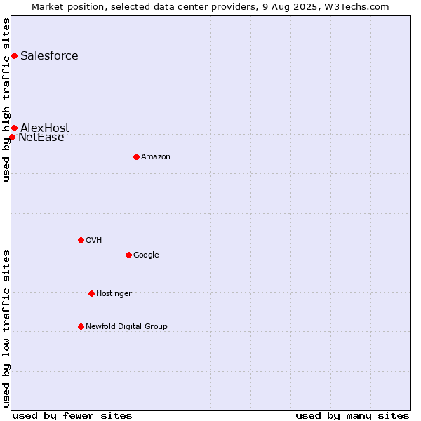 Market position of Salesforce vs. AlexHost vs. NetEase