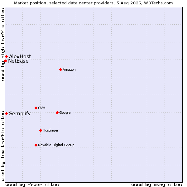 Market position of Semplify vs. AlexHost vs. NetEase