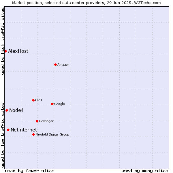 Market position of Netinternet vs. Node4 vs. AlexHost