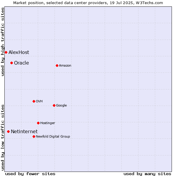 Market position of Oracle vs. Netinternet vs. AlexHost