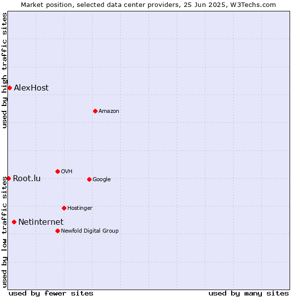 Market position of Netinternet vs. AlexHost vs. Root.lu
