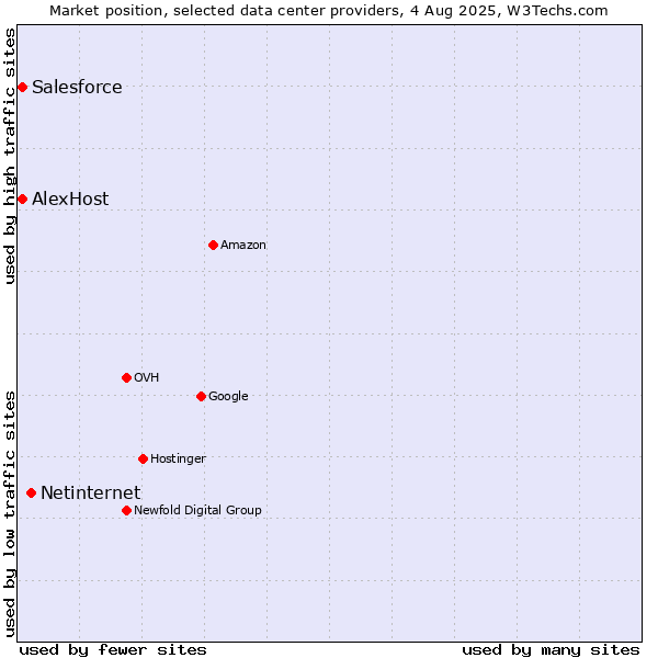 Market position of Netinternet vs. Salesforce vs. AlexHost