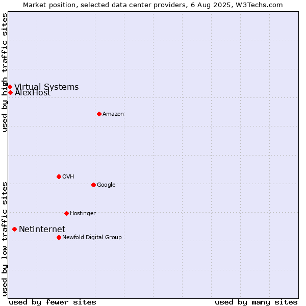 Market position of Netinternet vs. AlexHost vs. Virtual Systems