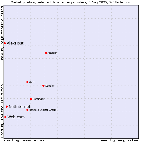 Market position of Netinternet vs. Web.com vs. AlexHost