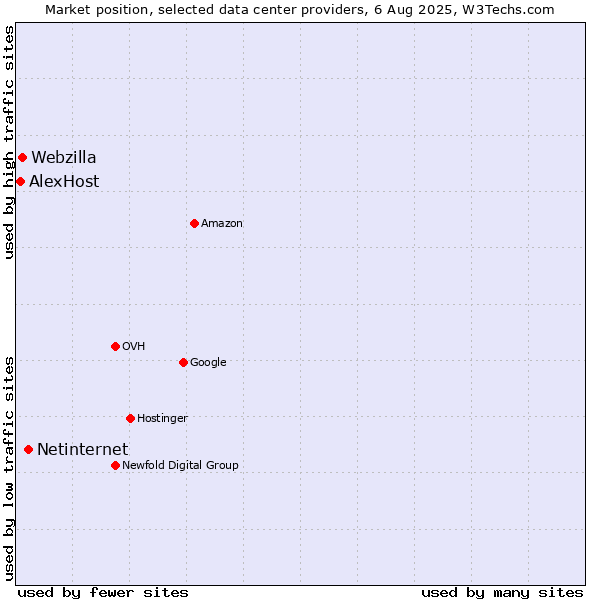 Market position of Netinternet vs. Webzilla vs. AlexHost