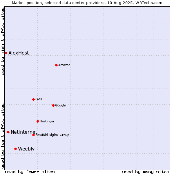 Market position of Weebly vs. Netinternet vs. AlexHost