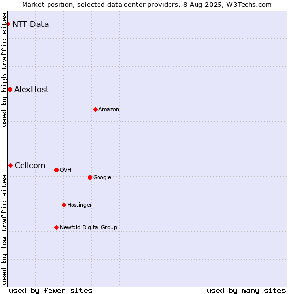 Market position of Cellcom vs. AlexHost vs. NTT Data