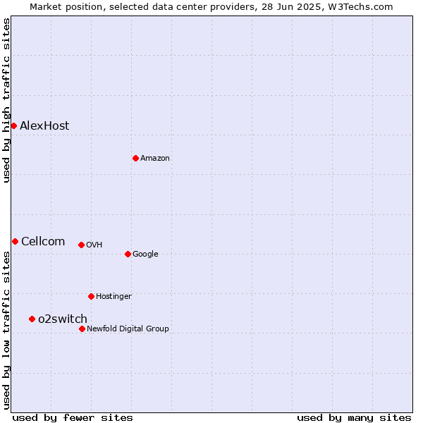Market position of o2switch vs. Cellcom vs. AlexHost