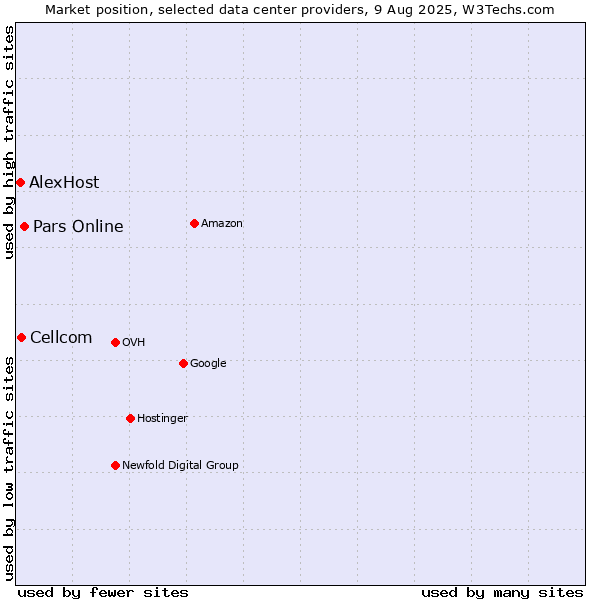 Market position of Pars Online vs. Cellcom vs. AlexHost