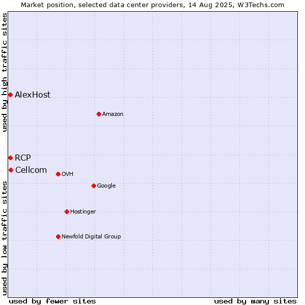 Market position of Cellcom vs. AlexHost vs. RCP