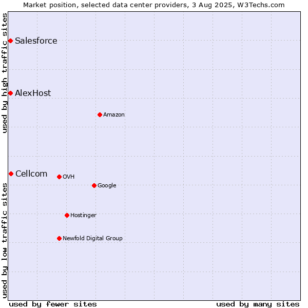 Market position of Cellcom vs. Salesforce vs. AlexHost