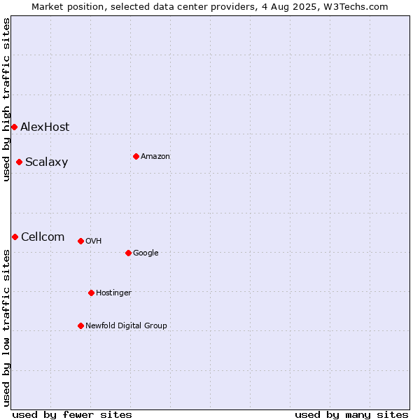 Market position of Scalaxy vs. Cellcom vs. AlexHost