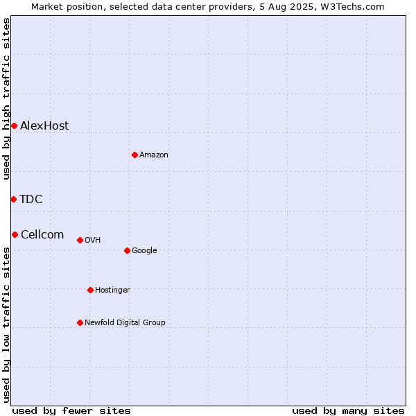 Market position of Cellcom vs. AlexHost vs. TDC
