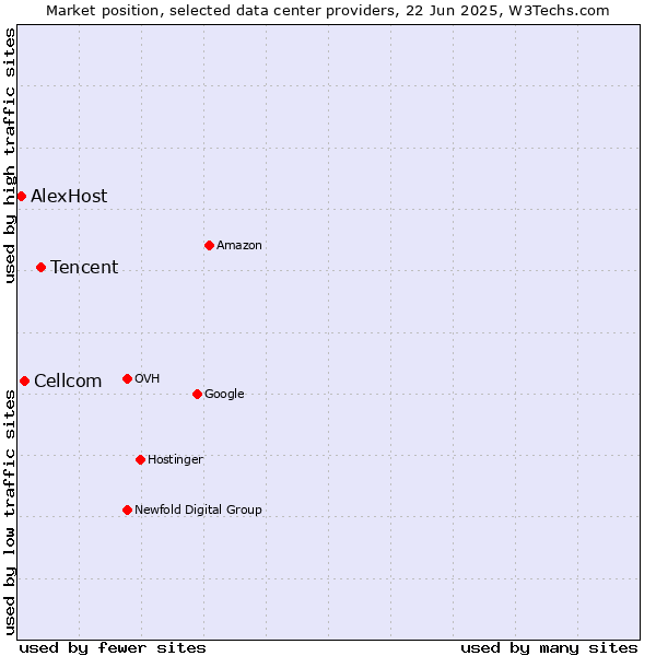 Market position of Tencent vs. Cellcom vs. AlexHost