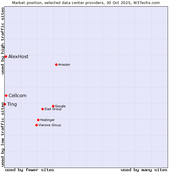 Market position of Cellcom vs. AlexHost vs. Ting