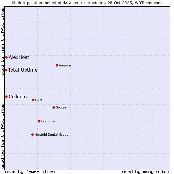 Market position of Cellcom vs. AlexHost vs. Total Uptime